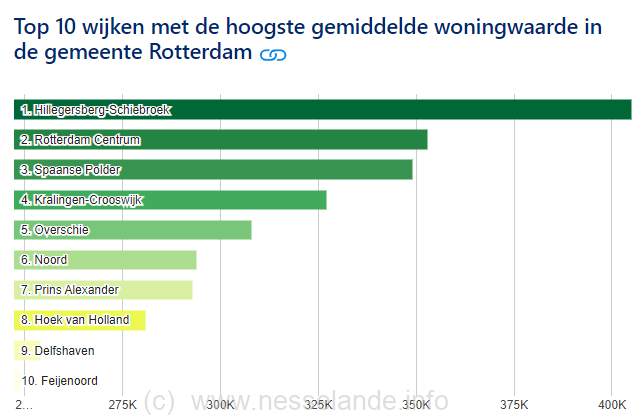 In 2023 zou de gemiddelde WOZ-waarde in de wijk Rotterdam-Nesselande 551.000 euro zijn. Daarmee staat Prins Alexander – waar Nessselande onder valt – niet direct bovenaan in de Rotterdamse lijst van woningen met gemiddeld hoogste woningwaarde, we doen het met een 8e plek (2022).